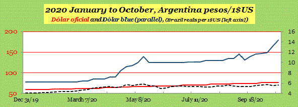  Argentina Dólar oficial and Dólar blue (parallel) 2020